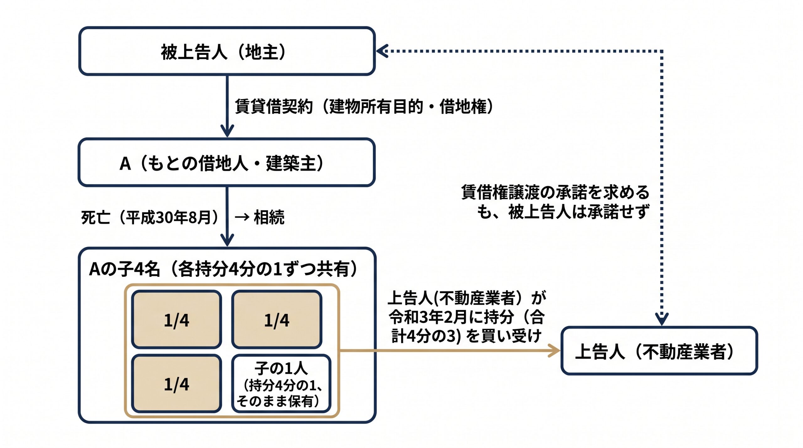 借地権につき被上告人・A・Aの子ら・上告人の関係と持分取得の経緯を示す図